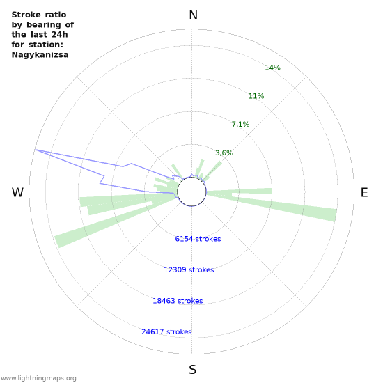 Grafikonok: Stroke ratio by bearing