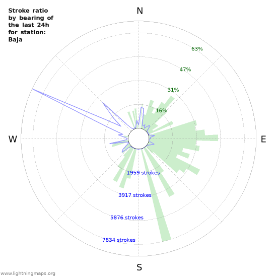 Grafikonok: Stroke ratio by bearing