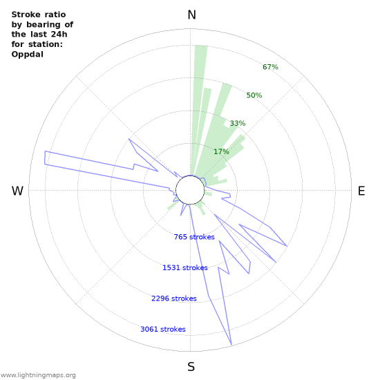 Grafikonok: Stroke ratio by bearing