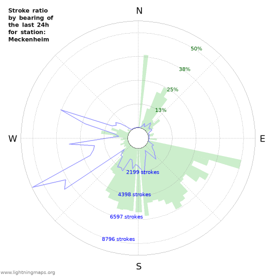 Grafikonok: Stroke ratio by bearing