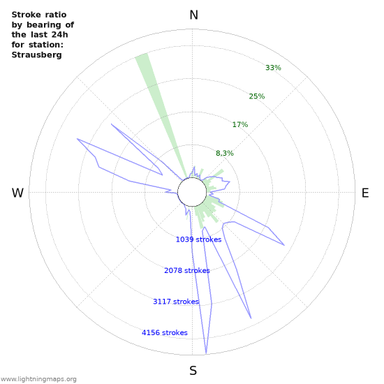 Grafikonok: Stroke ratio by bearing