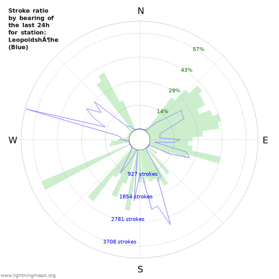 Grafikonok: Stroke ratio by bearing