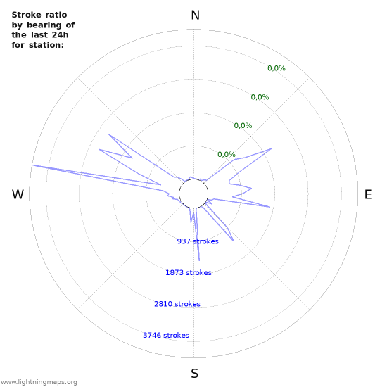 Grafikonok: Stroke ratio by bearing