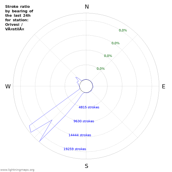 Grafikonok: Stroke ratio by bearing