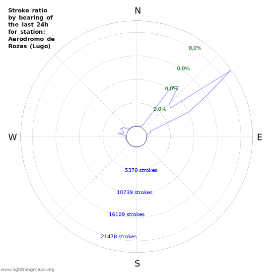 Grafikonok: Stroke ratio by bearing