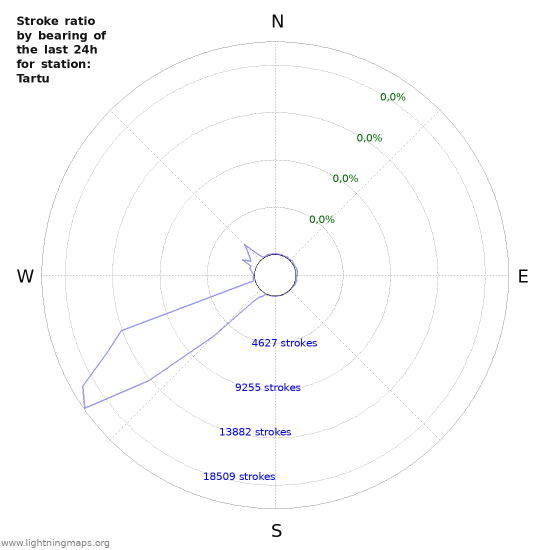 Grafikonok: Stroke ratio by bearing