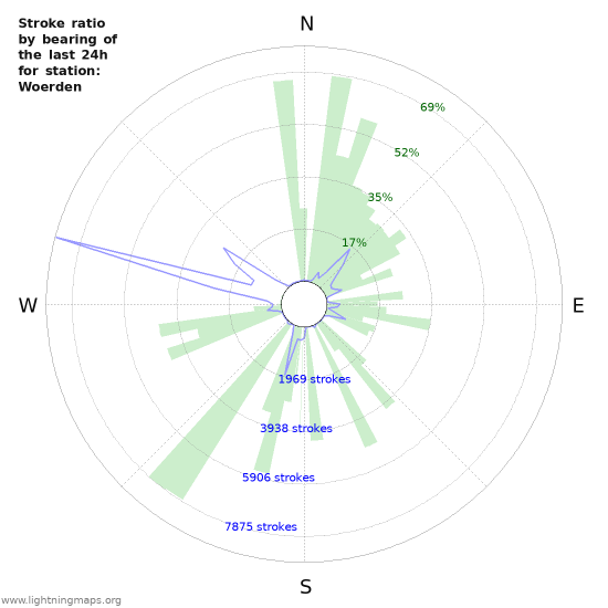 Grafikonok: Stroke ratio by bearing