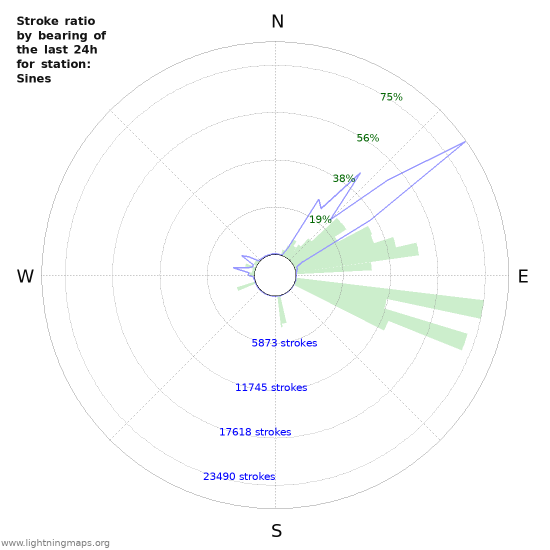 Grafikonok: Stroke ratio by bearing