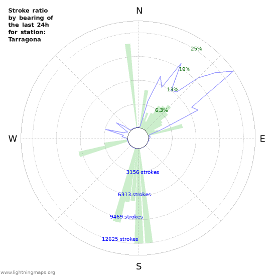 Grafikonok: Stroke ratio by bearing