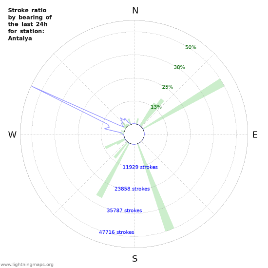 Grafikonok: Stroke ratio by bearing