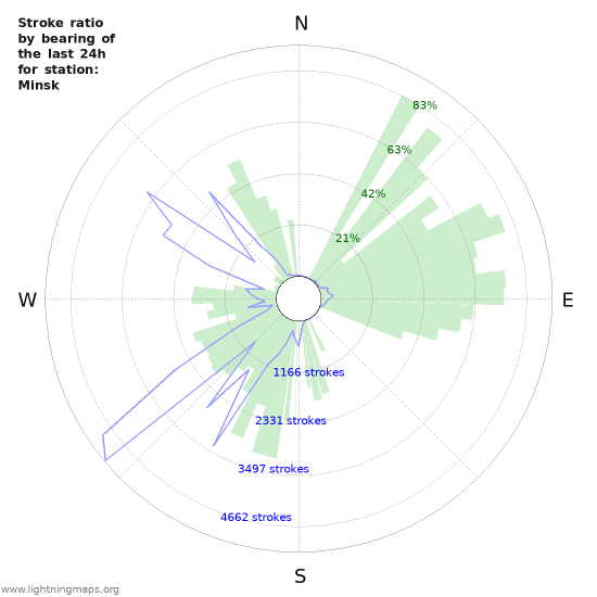 Grafikonok: Stroke ratio by bearing