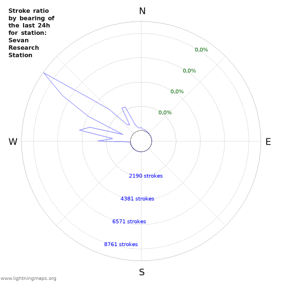 Grafikonok: Stroke ratio by bearing