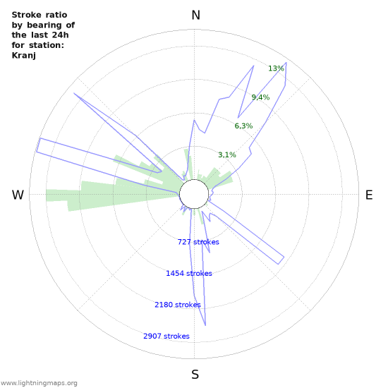 Grafikonok: Stroke ratio by bearing