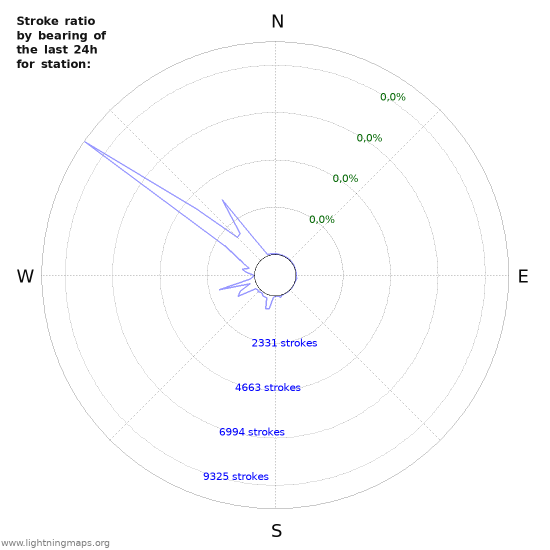 Grafikonok: Stroke ratio by bearing