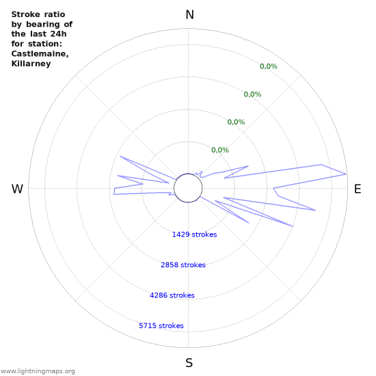 Grafikonok: Stroke ratio by bearing