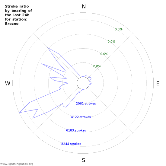 Grafikonok: Stroke ratio by bearing