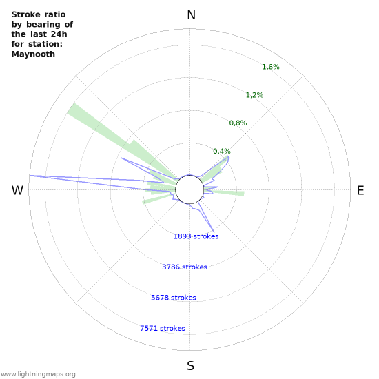 Grafikonok: Stroke ratio by bearing