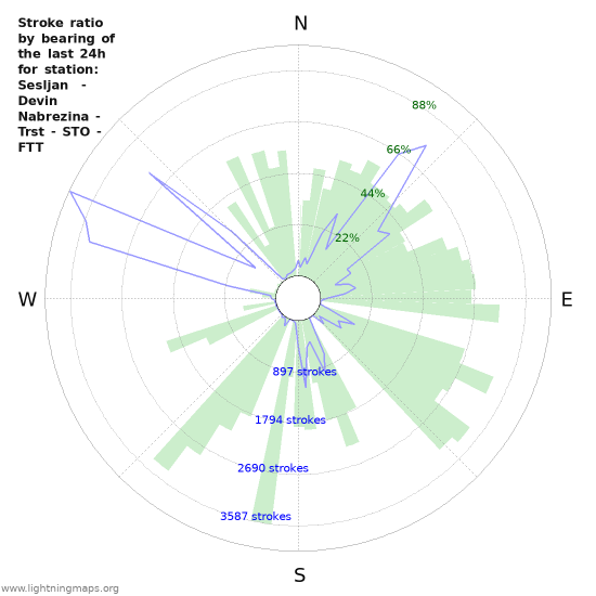 Grafikonok: Stroke ratio by bearing