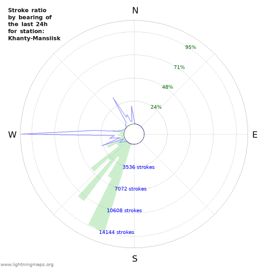 Grafikonok: Stroke ratio by bearing