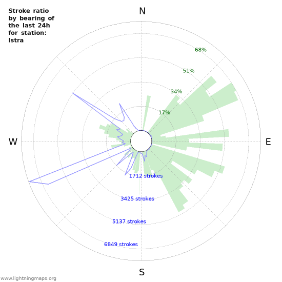 Grafikonok: Stroke ratio by bearing