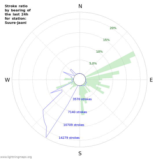 Grafikonok: Stroke ratio by bearing