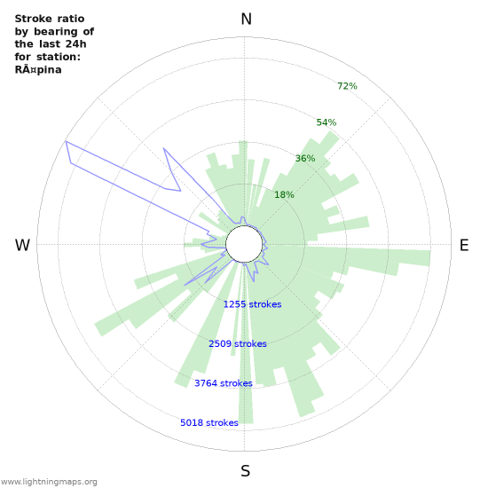 Grafikonok: Stroke ratio by bearing