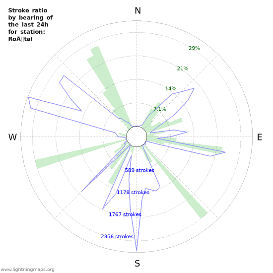 Grafikonok: Stroke ratio by bearing