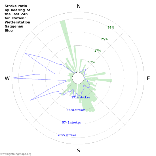 Grafikonok: Stroke ratio by bearing