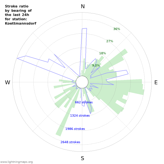 Grafikonok: Stroke ratio by bearing