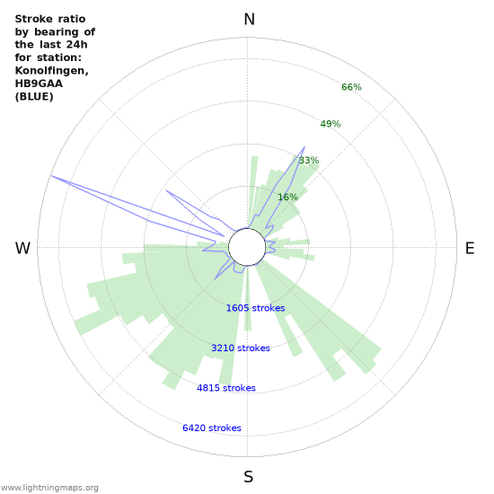 Grafikonok: Stroke ratio by bearing