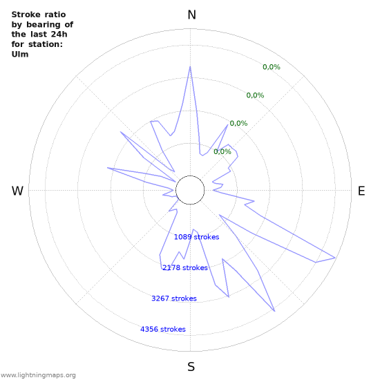 Grafikonok: Stroke ratio by bearing