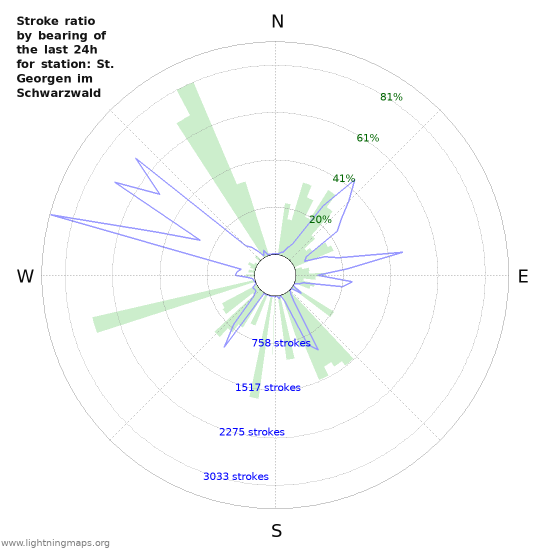 Grafikonok: Stroke ratio by bearing