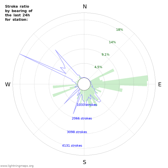 Grafikonok: Stroke ratio by bearing