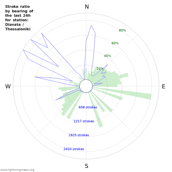 Grafikonok: Stroke ratio by bearing