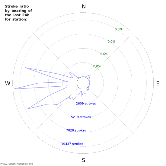 Grafikonok: Stroke ratio by bearing