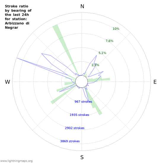 Grafikonok: Stroke ratio by bearing