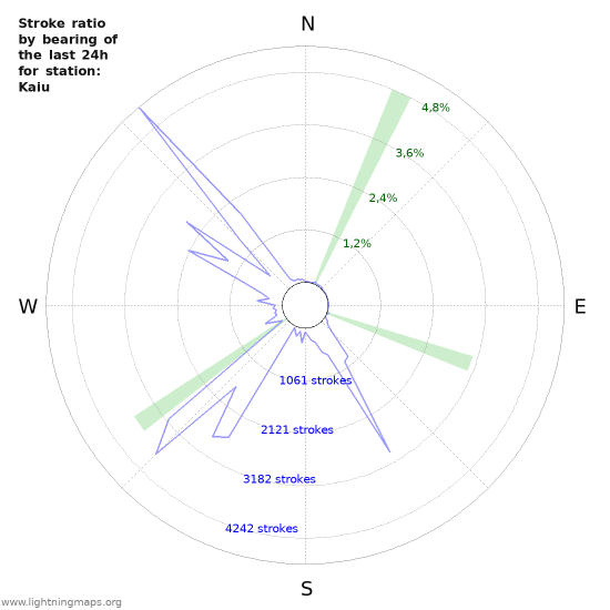 Grafikonok: Stroke ratio by bearing