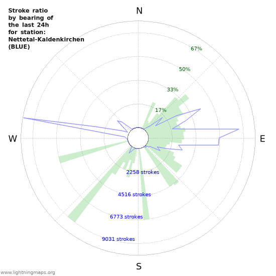 Grafikonok: Stroke ratio by bearing