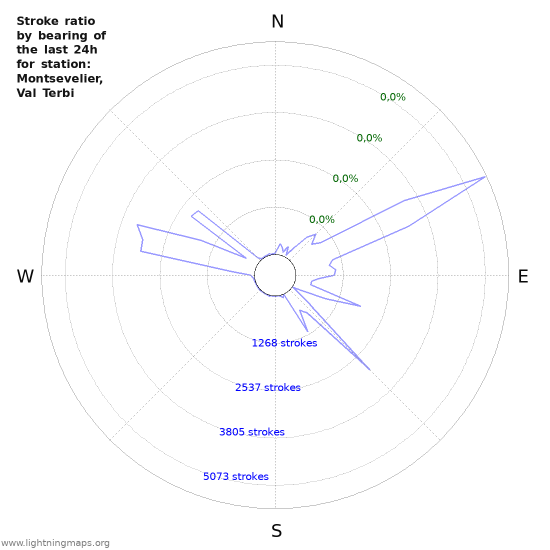 Grafikonok: Stroke ratio by bearing