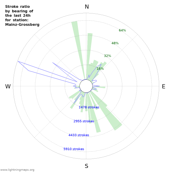 Grafikonok: Stroke ratio by bearing