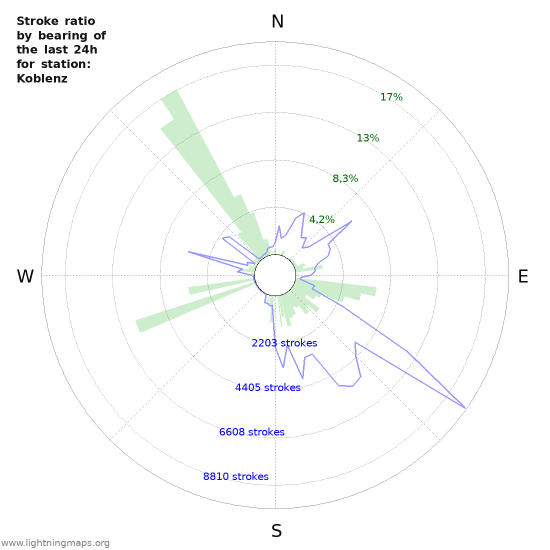 Grafikonok: Stroke ratio by bearing