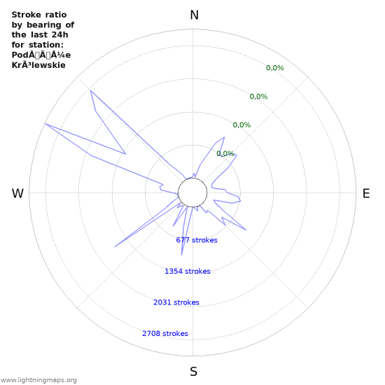 Grafikonok: Stroke ratio by bearing