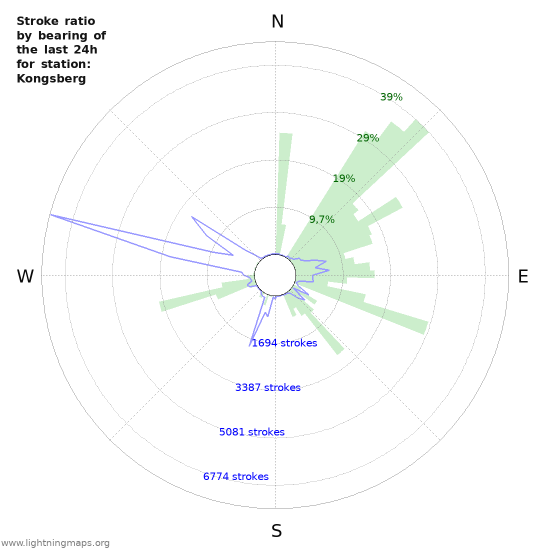 Grafikonok: Stroke ratio by bearing