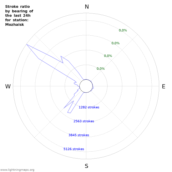 Grafikonok: Stroke ratio by bearing