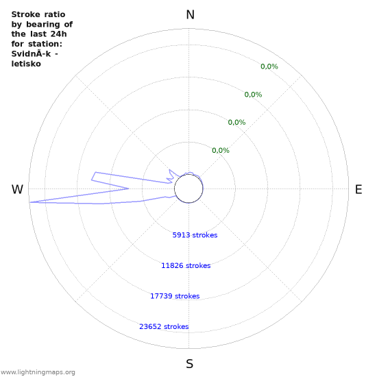 Grafikonok: Stroke ratio by bearing