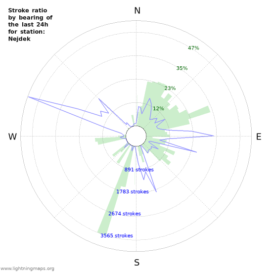 Grafikonok: Stroke ratio by bearing