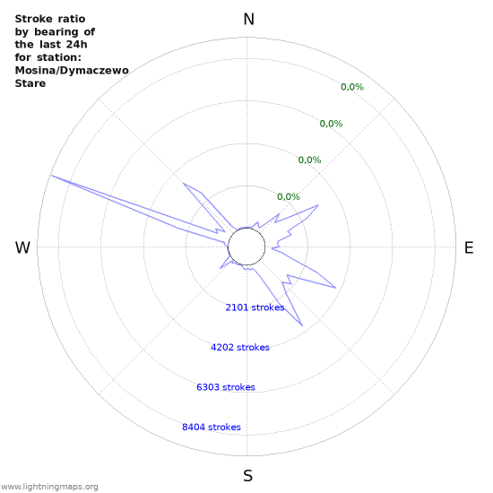 Grafikonok: Stroke ratio by bearing