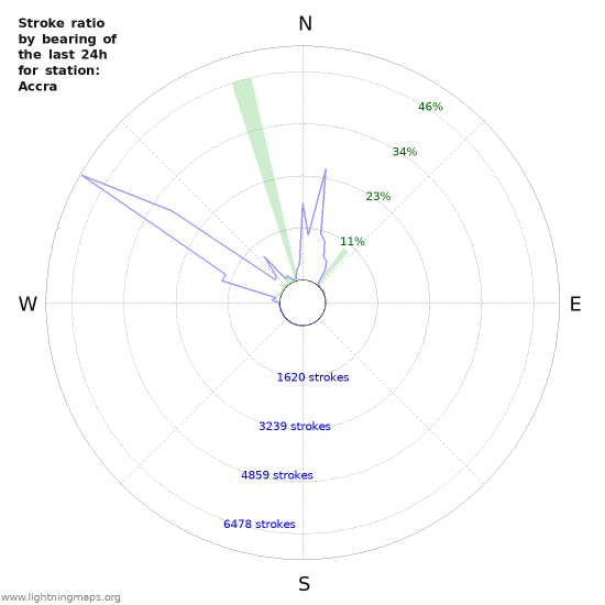 Grafikonok: Stroke ratio by bearing