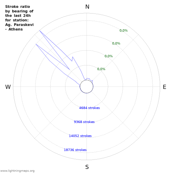 Grafikonok: Stroke ratio by bearing