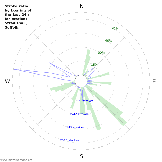 Grafikonok: Stroke ratio by bearing